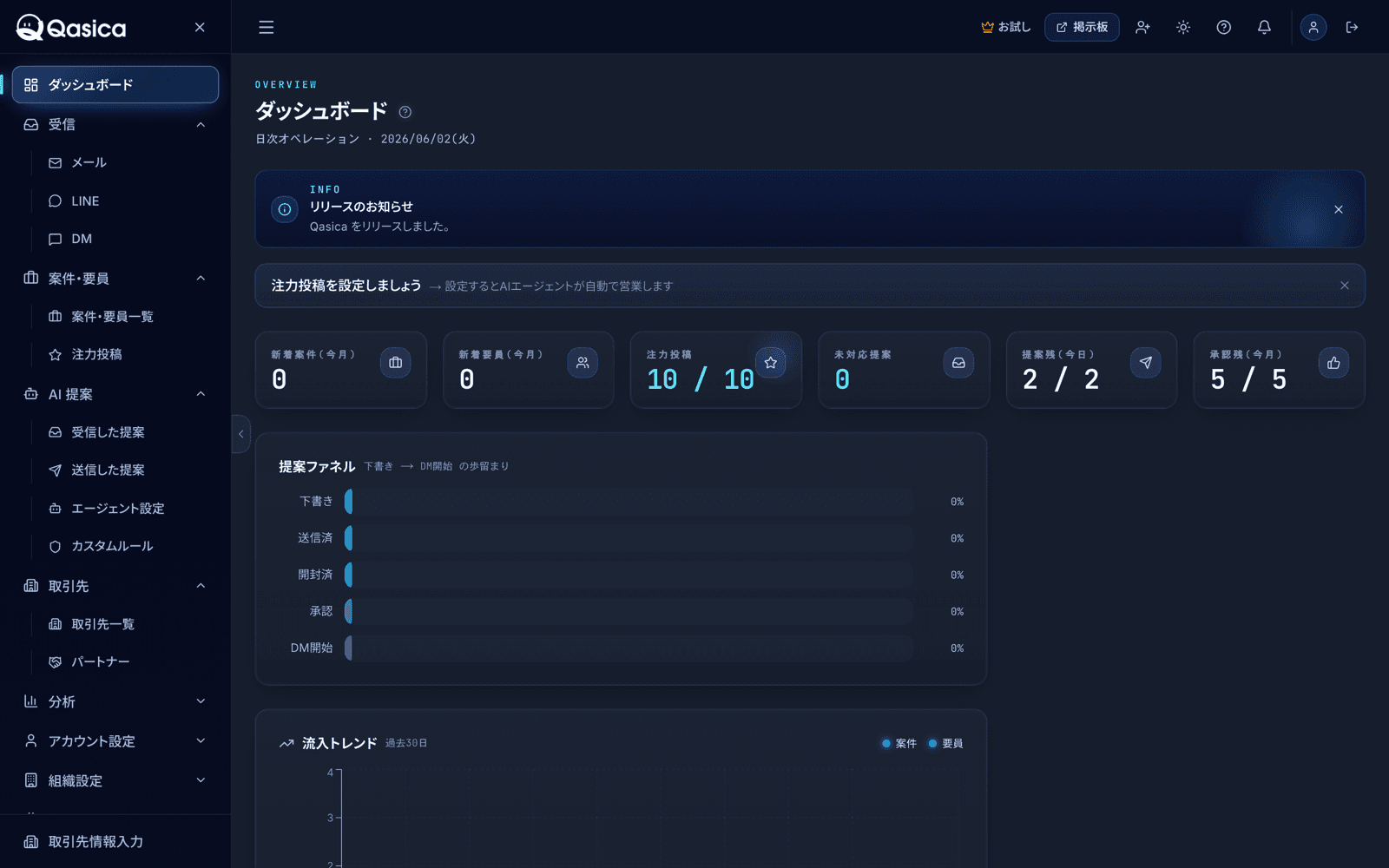 ダッシュボード KPI